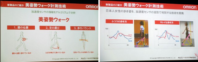 美姿勢をウォークの動きを理論分析。 300人の日本人女性をの歩行を分析。加速度センサーで分類できるアルゴリズムを開発。