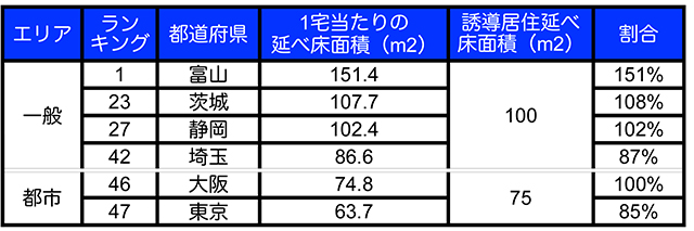 居住面積実際