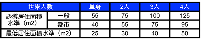 居住面積実際