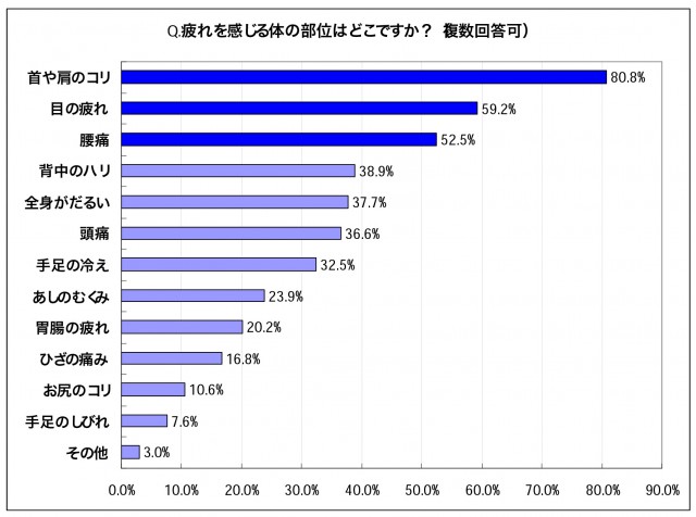 疲れを感じる部位