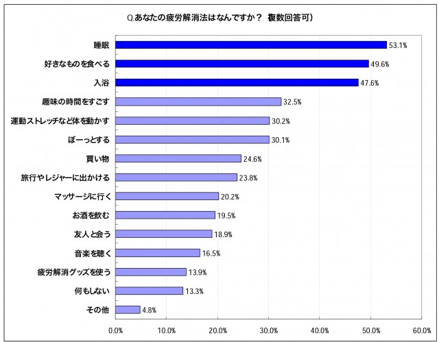 疲労解消法