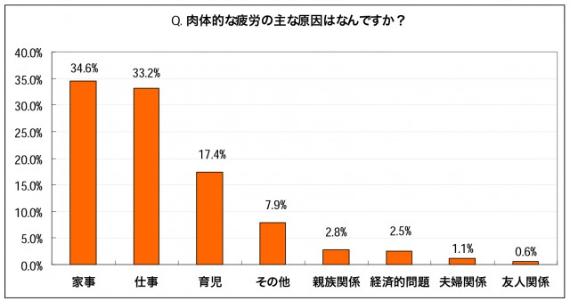 肉体疲労の主な原因